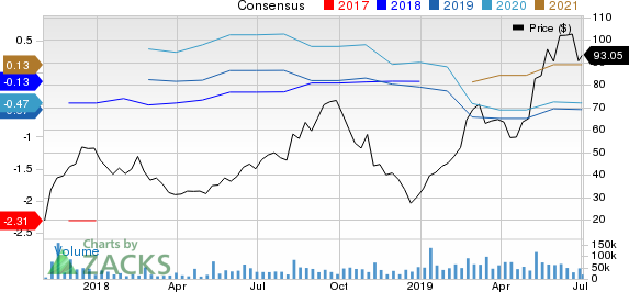 Roku, Inc. Price and Consensus