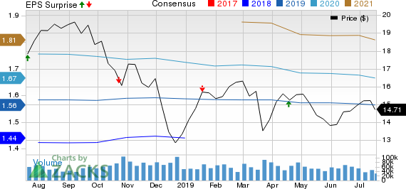 Regions Financial Corporation Price, Consensus and EPS Surprise