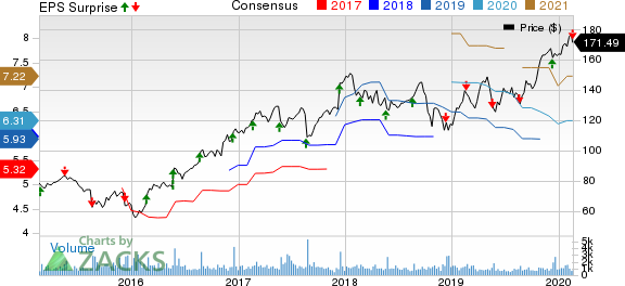 Nordson Corporation Price, Consensus and EPS Surprise