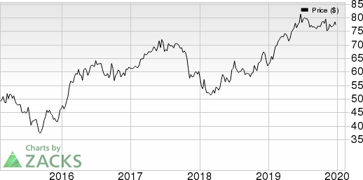 Black Hills Corporation Price, Consensus and EPS Surprise