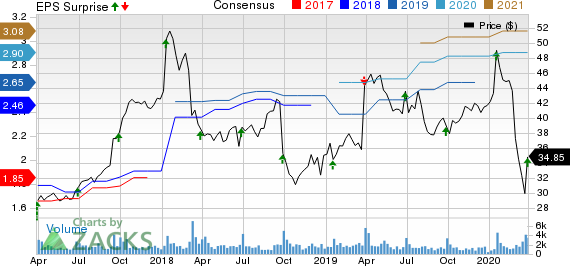Progress Software Corporation Price, Consensus and EPS Surprise