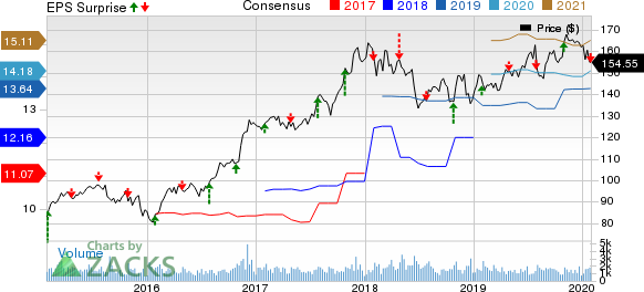 Reinsurance Group of America, Incorporated Price, Consensus and EPS Surprise