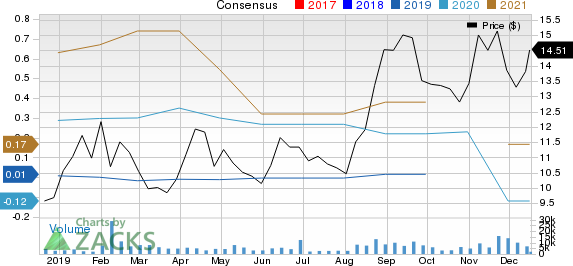 Sonos, Inc. Price and Consensus