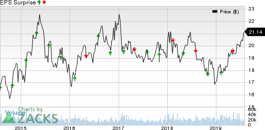 The Western Union Company Price and EPS Surprise