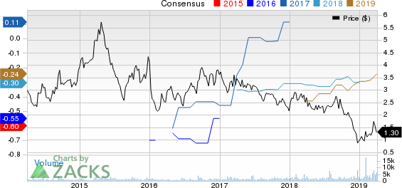 BioTime, Inc. Price and Consensus