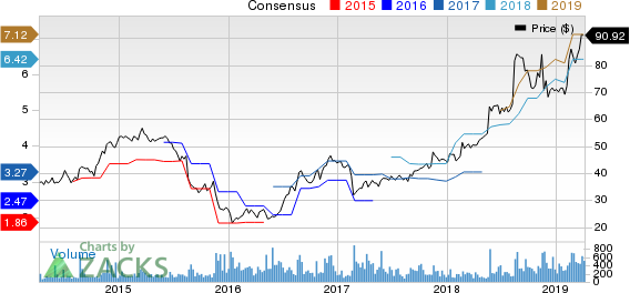 America's Car-Mart, Inc. Price and Consensus