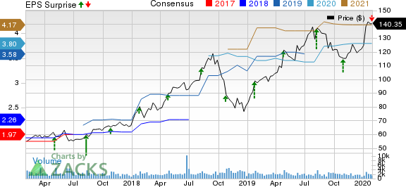 Aspen Technology, Inc. Price, Consensus and EPS Surprise