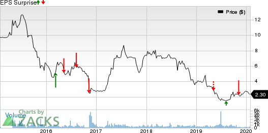 AgroFresh Solutions, Inc. Price and EPS Surprise