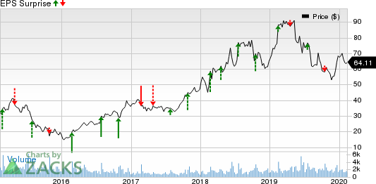 Chart Industries, Inc. Price and EPS Surprise