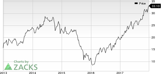 Huntsman Corporation Price