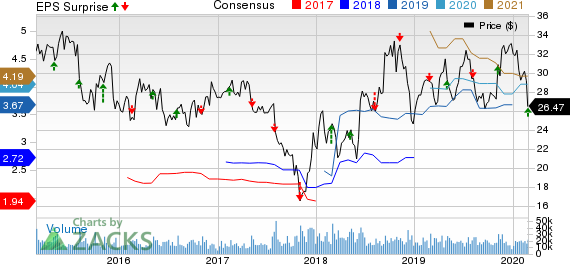 Discovery, Inc. Price, Consensus and EPS Surprise