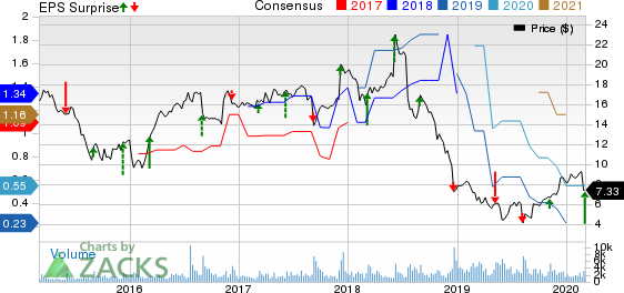 NCI Building Systems, Inc. Price, Consensus and EPS Surprise