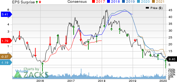 United States Steel Corporation Price, Consensus and EPS Surprise