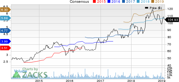 Darden Restaurants, Inc. Price and Consensus