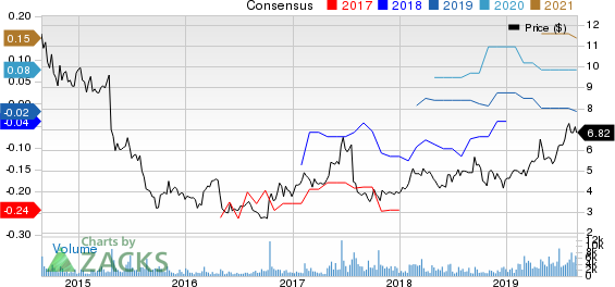 MobileIron, Inc. Price and Consensus