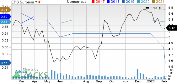 Mitsubishi UFJ Financial Group, Inc. Price, Consensus and EPS Surprise