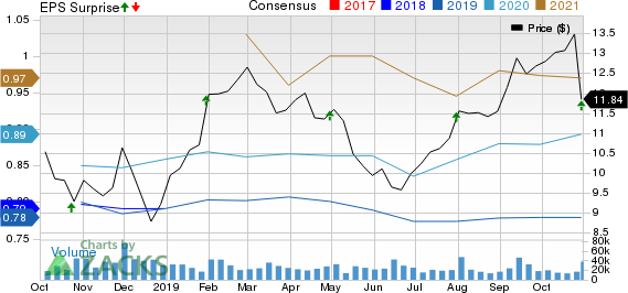 New York Community Bancorp, Inc. Price, Consensus and EPS Surprise