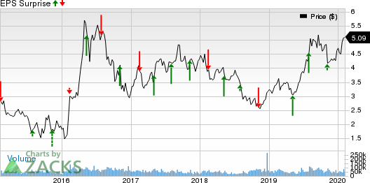 Kinross Gold Corporation Price and EPS Surprise