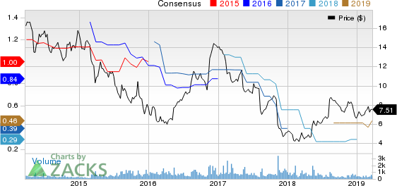 CECO Environmental Corp. Price and Consensus