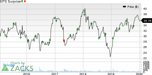 Synchrony Financial Price and EPS Surprise