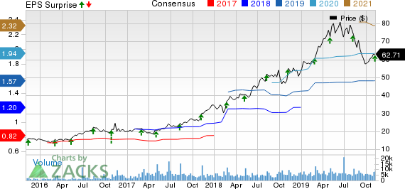 Planet Fitness, Inc. Price, Consensus and EPS Surprise
