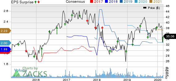 ABM Industries Incorporated Price, Consensus and EPS Surprise
