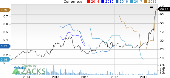 Axon Enterprise, Inc Price and Consensus