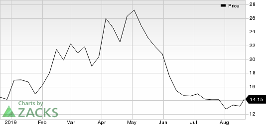 Moderna, Inc. Price