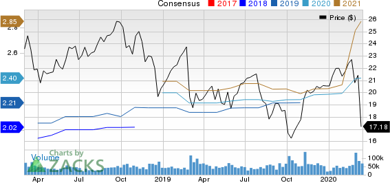 HP Inc. Price and Consensus