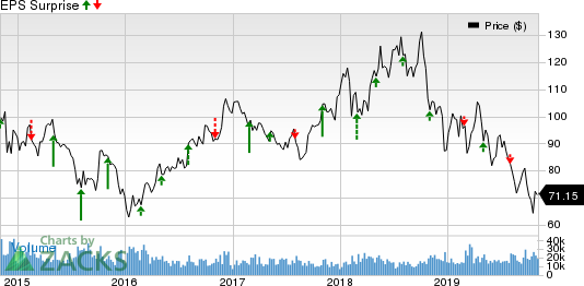 EOG Resources, Inc. Price and EPS Surprise