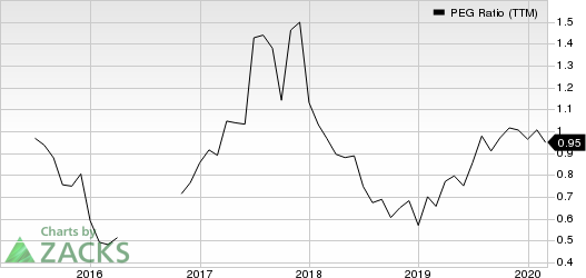 TRI Pointe Group, Inc. PEG Ratio (TTM)