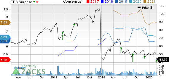 Dell Technologies Inc. Price, Consensus and EPS Surprise