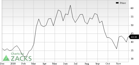 Nutanix Stock Chart