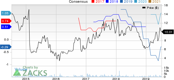 MagnaChip Semiconductor Corporation Price and Consensus