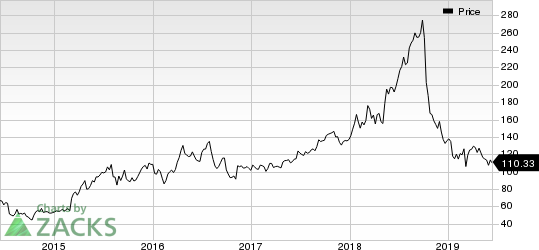 Ligand Pharmaceuticals Incorporated Price