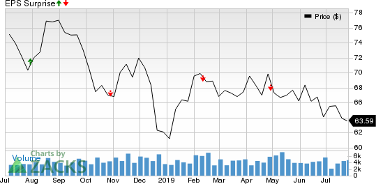Vornado Realty Trust Price and EPS Surprise