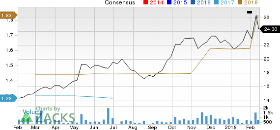 MCBC Holdings, Inc. Price and Consensus
