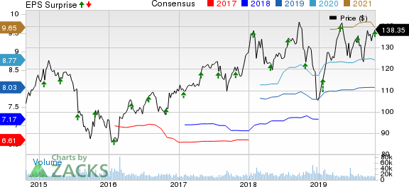 United Technologies Corporation Price, Consensus and EPS Surprise