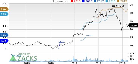 RCI Hospitality Holdings, Inc. Price and Consensus