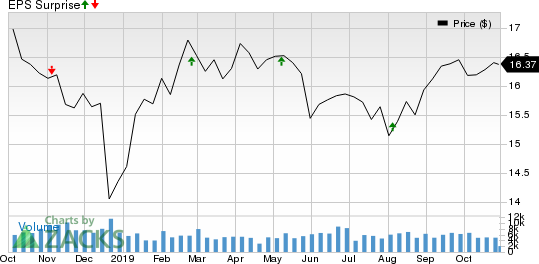 Apple Hospitality REIT, Inc. Price and EPS Surprise