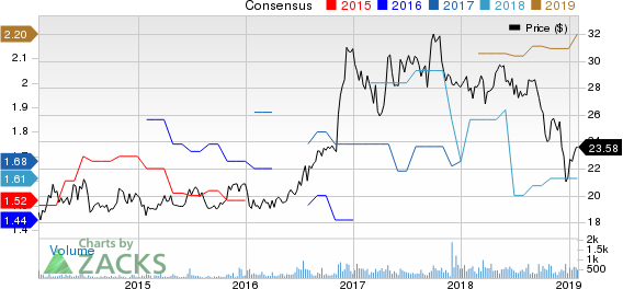 Univest Corporation of Pennsylvania Price and Consensus
