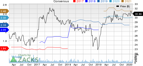 Silgan Holdings Inc. Price and Consensus