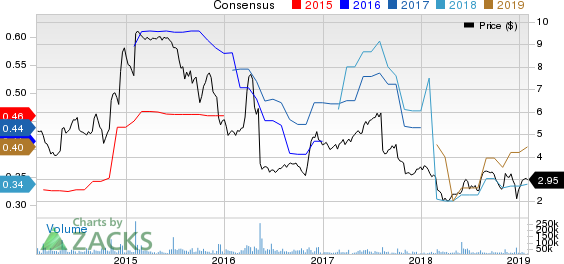 Office Depot, Inc. Price and Consensus