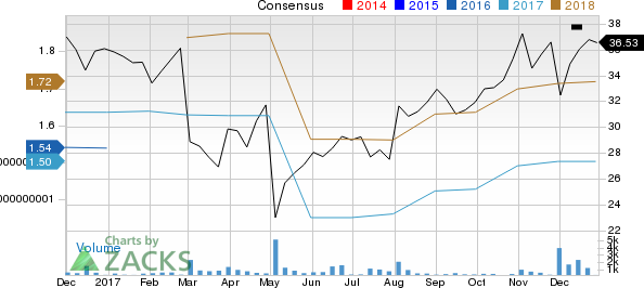 Medpace Holdings, Inc. Price and Consensus