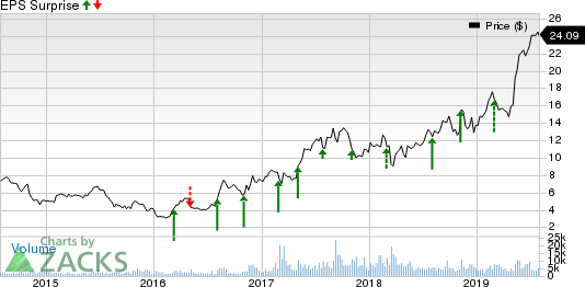 Kratos Defense & Security Solutions, Inc. Price and EPS Surprise