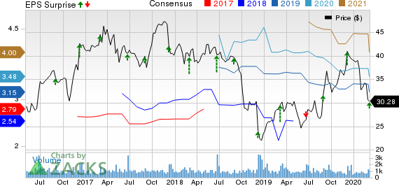 Methode Electronics, Inc. Price, Consensus and EPS Surprise