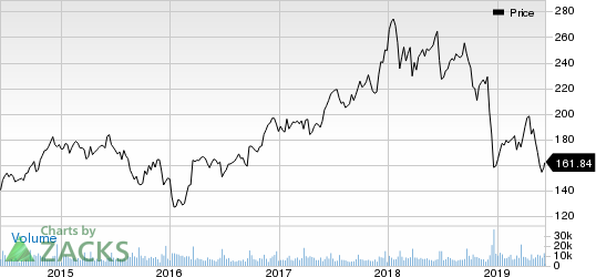 FedEx Corporation Price