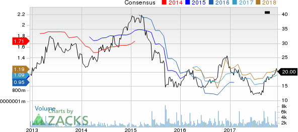 Zumiez Inc. Price and Consensus