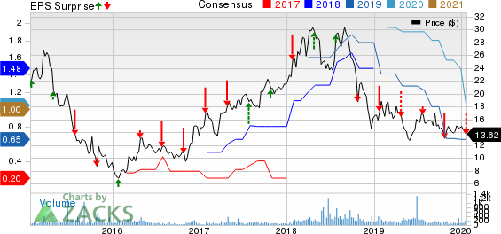 Universal Stainless & Alloy Products, Inc. Price, Consensus and EPS Surprise