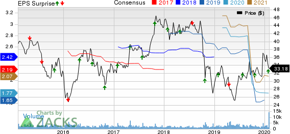 PolyOne Corporation Price, Consensus and EPS Surprise